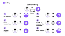 collateral swap