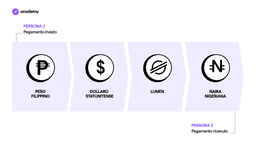 Stellar: Verso una Rete Finanziara Mondiale