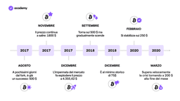 Bitcoin Cash: Cos'è e Come Nasce