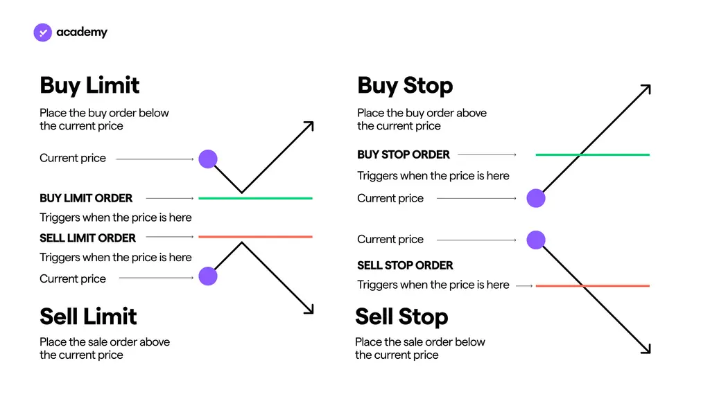 buy limit buy stop