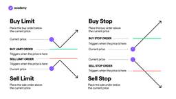 stop order and limit order