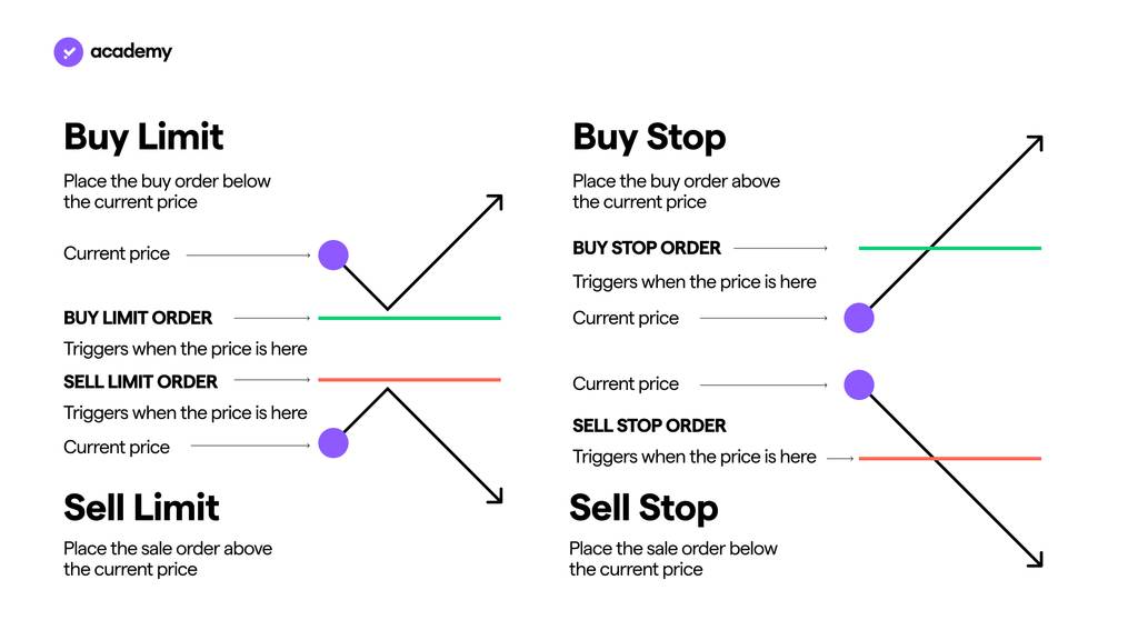 Buy limit et buy stop différence et définition