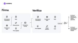 Come si firmano e verificano le transazioni su blockchain