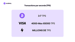 transactions per seconde bitcoin