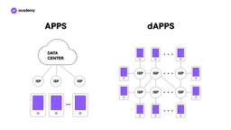 Eos: a Blockchain for DApps based on DPoS