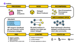 delegated proof of stake