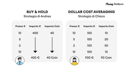 Dollar Cost Averaging e buy and hold