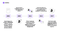 Bitcoin: Cos'è e Come Funziona?