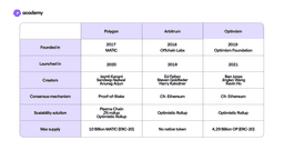 Polygon vs Arbitrum vs Optimism