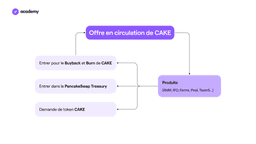 PancakeSwap : les différentes façons de gagner du CAKE