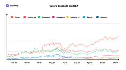 exchange decentralizzati