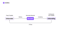 LUNA: Learn How the Terra Blockchain Works