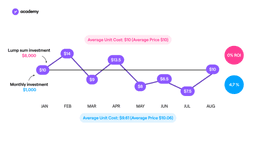 Dollar Cost Averaging : comment ça fonctionne