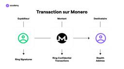 Dash, Monero et Zcash : des cryptomonnaies anonymes
