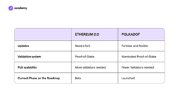 Polkadot: the Blockchain Evolution