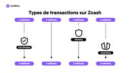 dash monero zcash