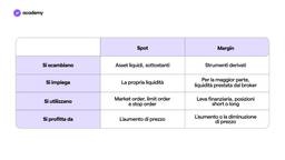 Spot vs Margin