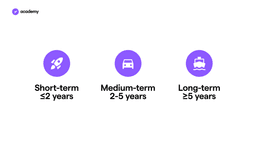 Definition of Shor-term, Medium-term and Long-Iterm investiments