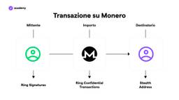 inviare monero