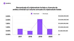 grafico criptovalute inviate da criminali
