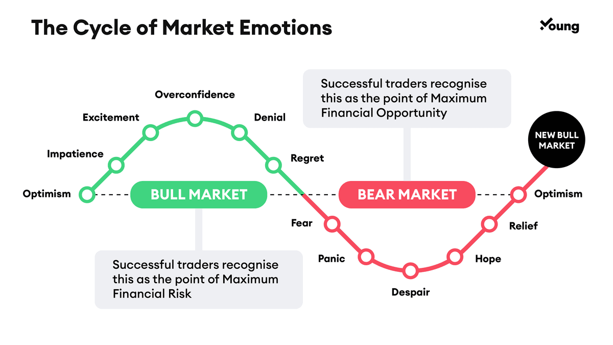 market cycles