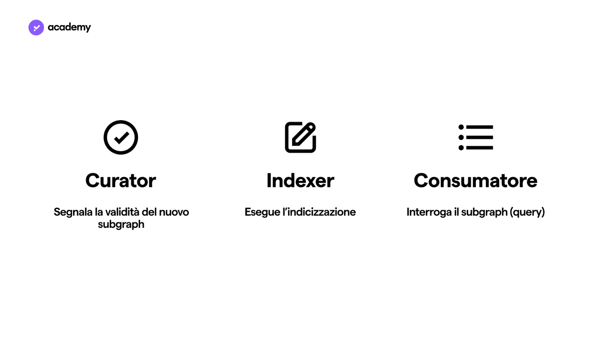 come funziona the graph