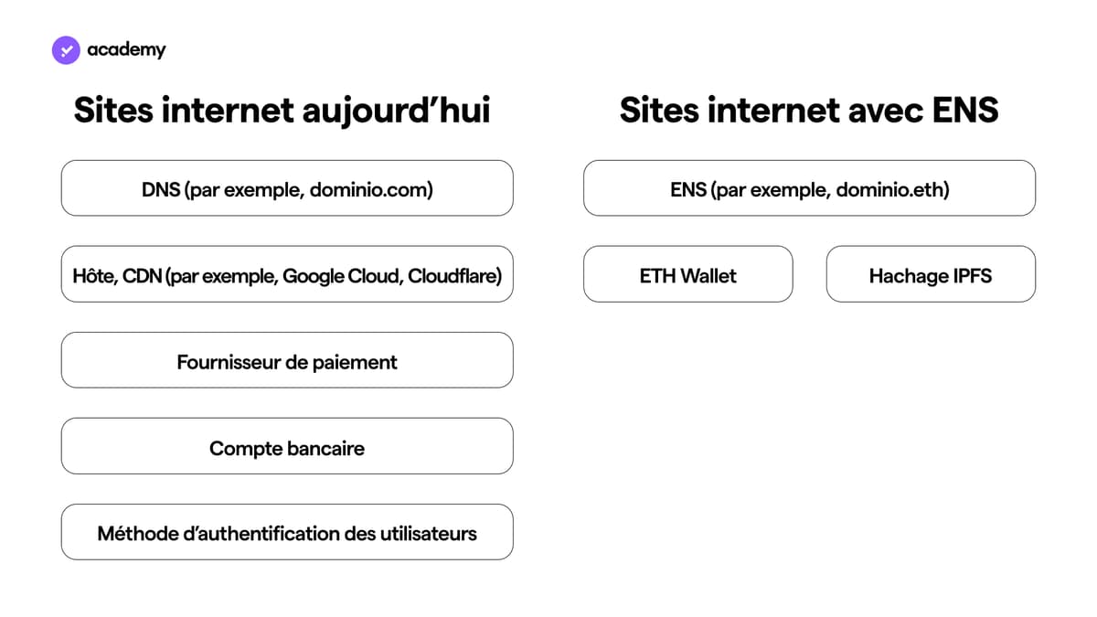 ENS : les domaines sur Ethereum et les identités du Web 3.0