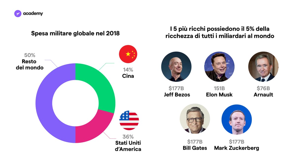 ricchezza nel mondo