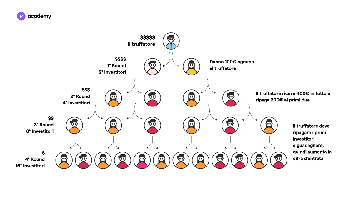 schema ponzi