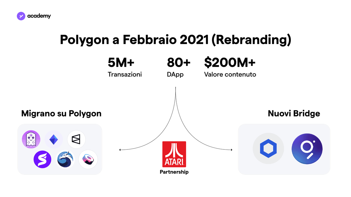 Polygon e Matic: la Scalabilità su Ethereum
