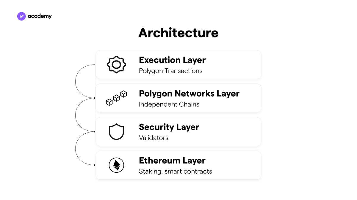 Polygon and Matic: Scalability on Ethereum
