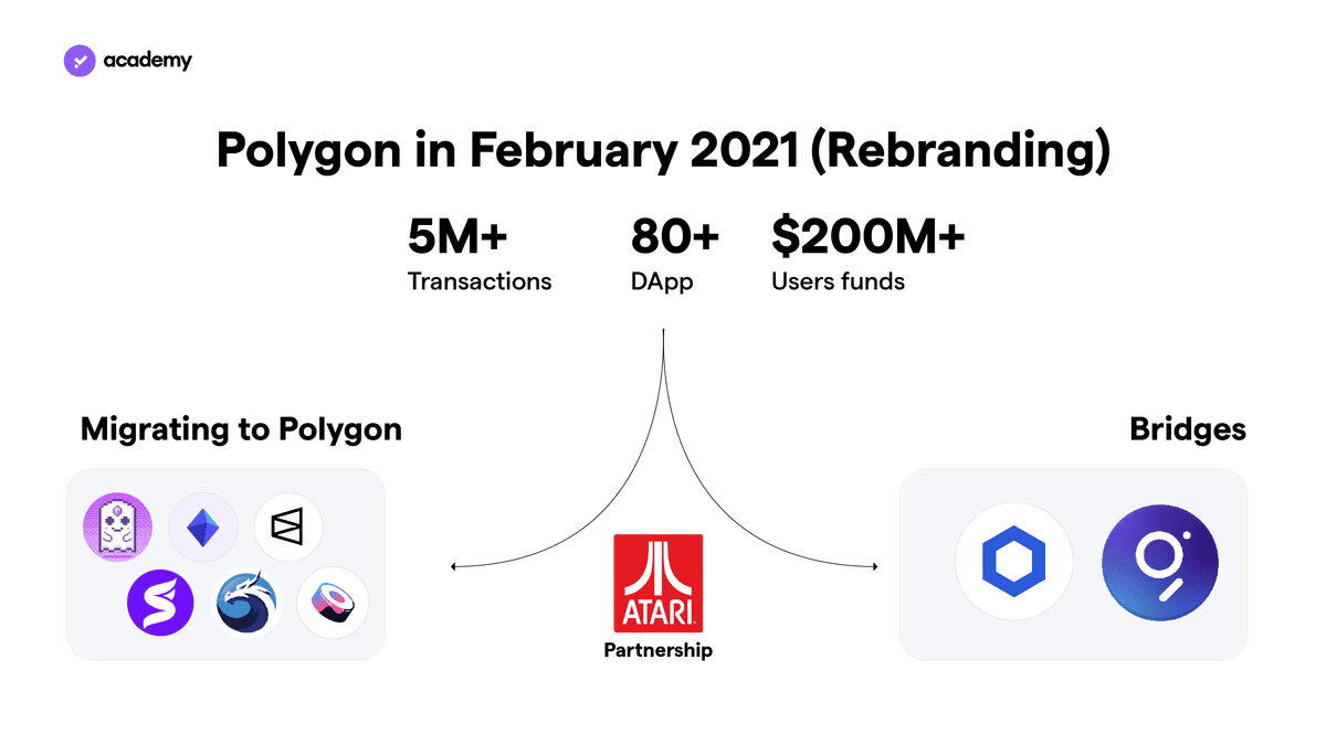 Polygon and Matic: Scalability on Ethereum