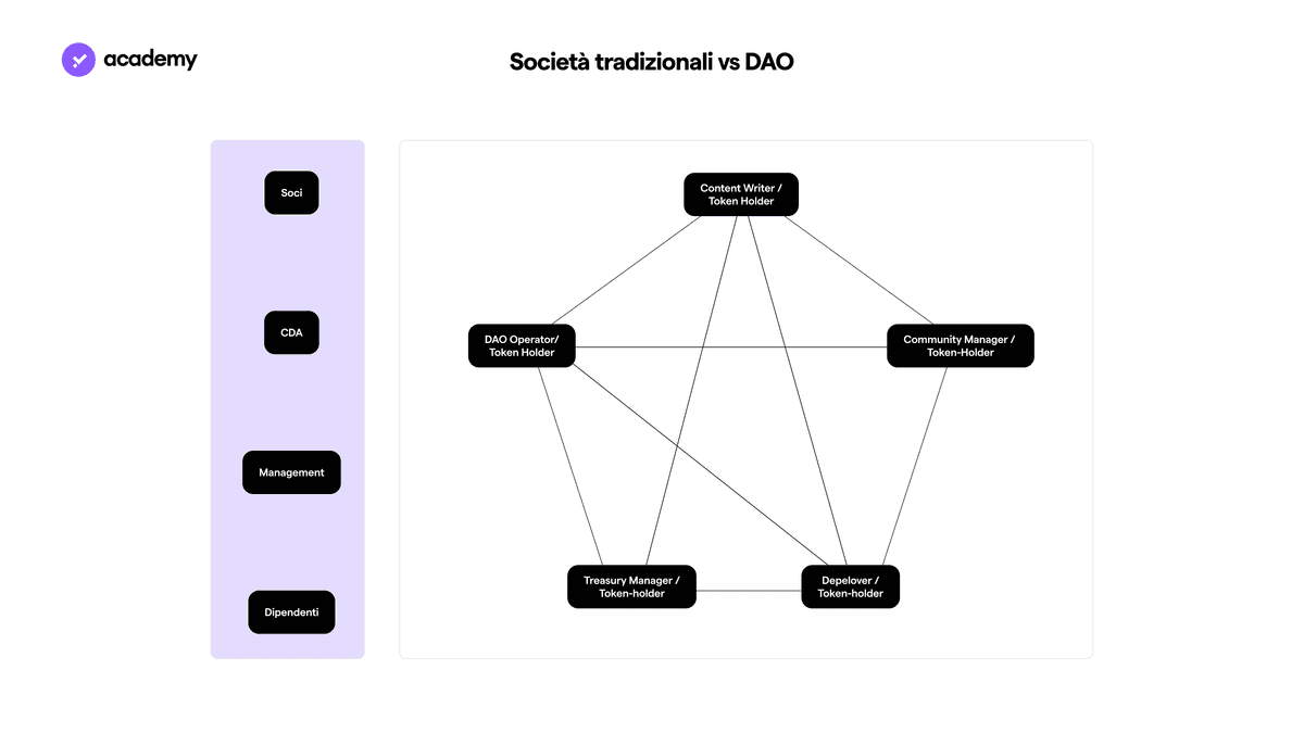 differenza tra aziende e dao