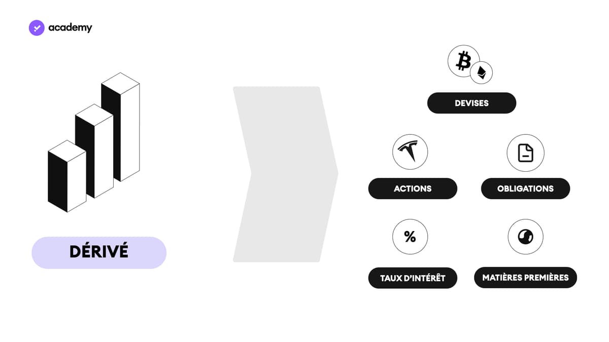 Les dérivés dans la finance traditionnelle et dans la DeFi