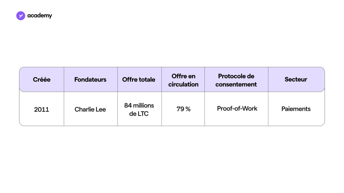 Litecoin: la première altcoin