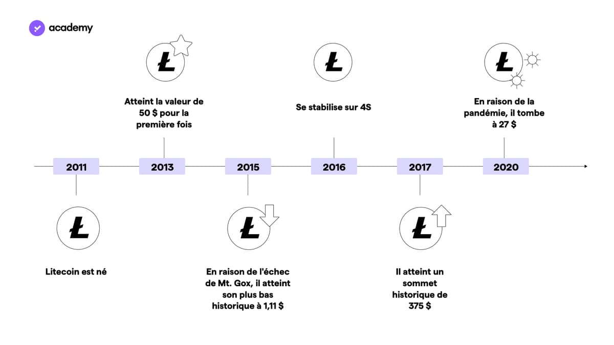 Litecoin histoire