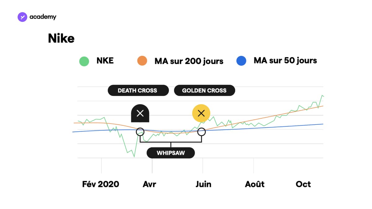 Ma sur 200 jours et Ma sur 50 jours