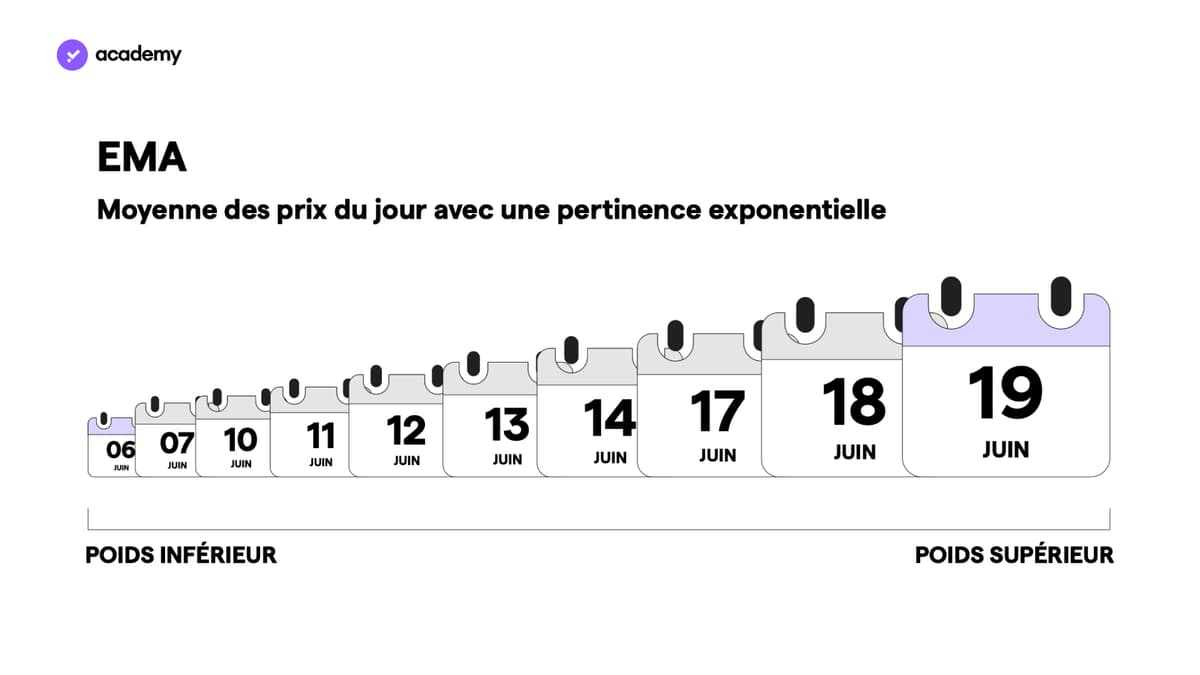 Moyenne mobile exponentielle (EMA)