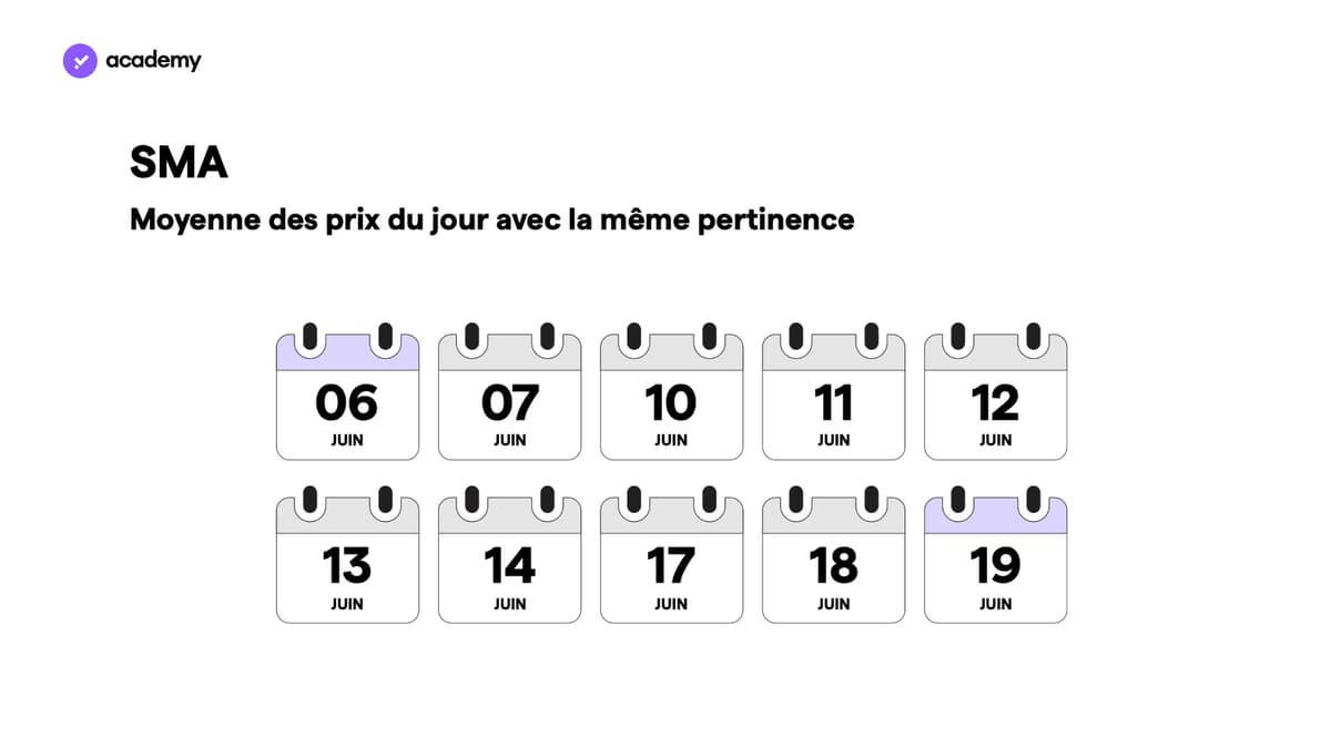 Moyenne mobile simple (SMA)