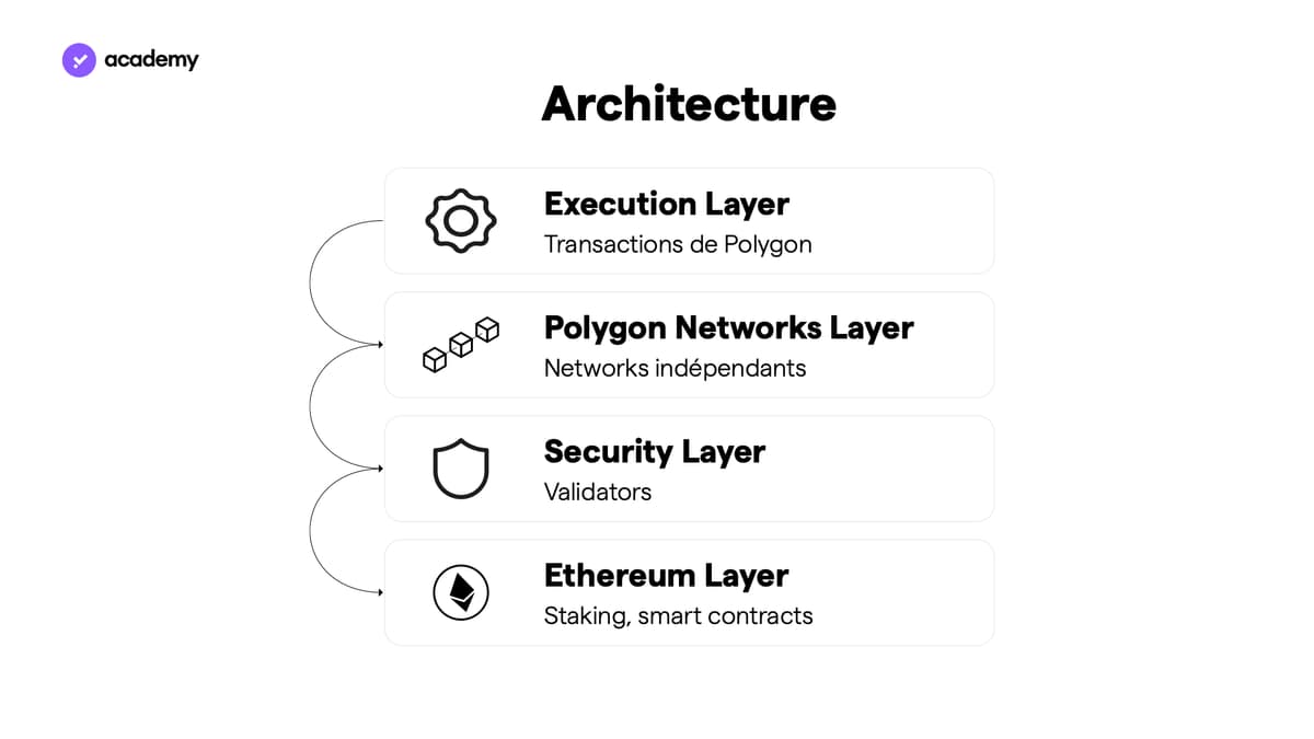 La solution et la structure de Polygon