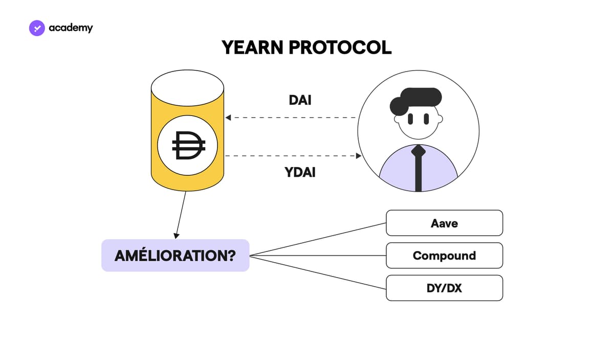 yearn protocol