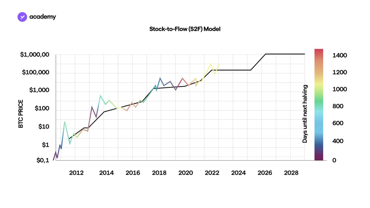 Stock-to-Flow (S2F) Model 