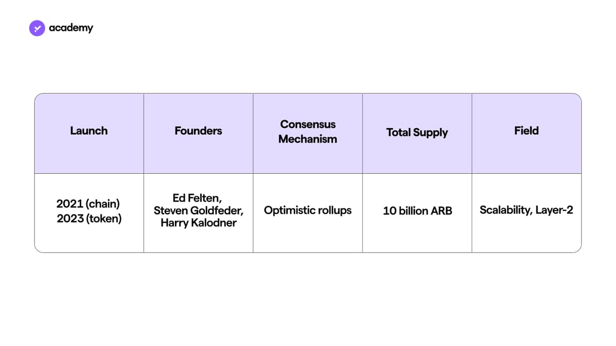 arbitrum token