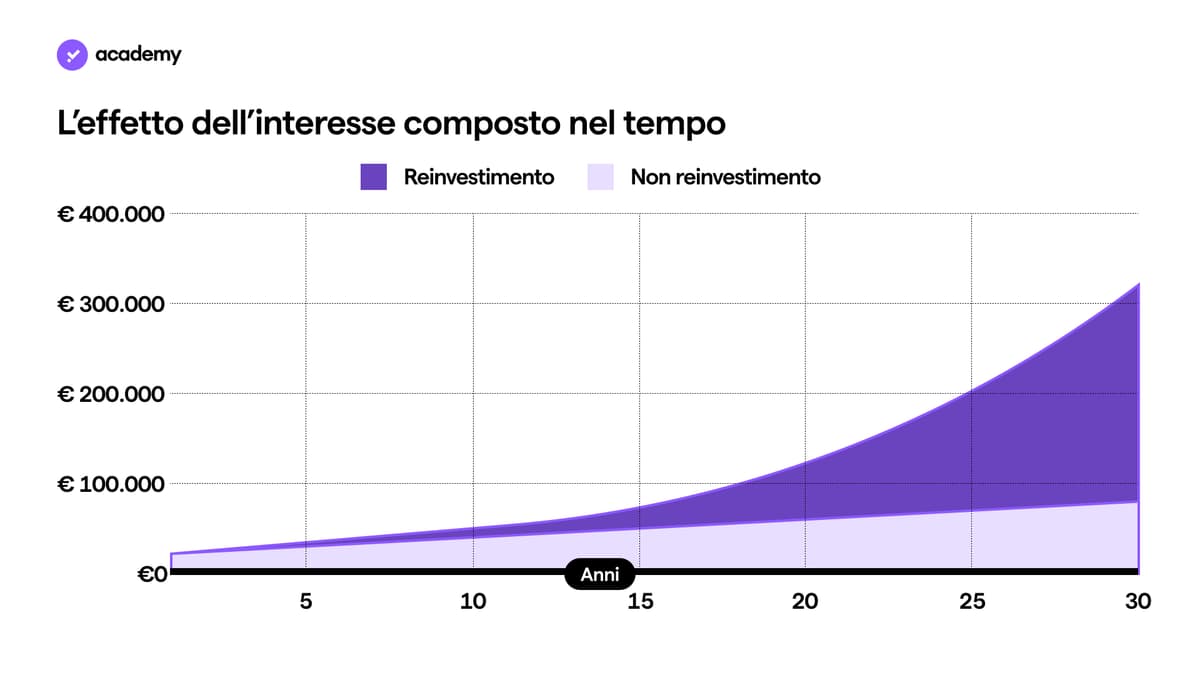 grafico dell'interesse composto