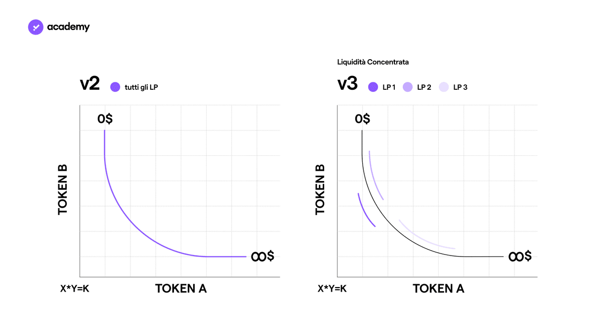 Uniswap: cos’è e come funziona? 