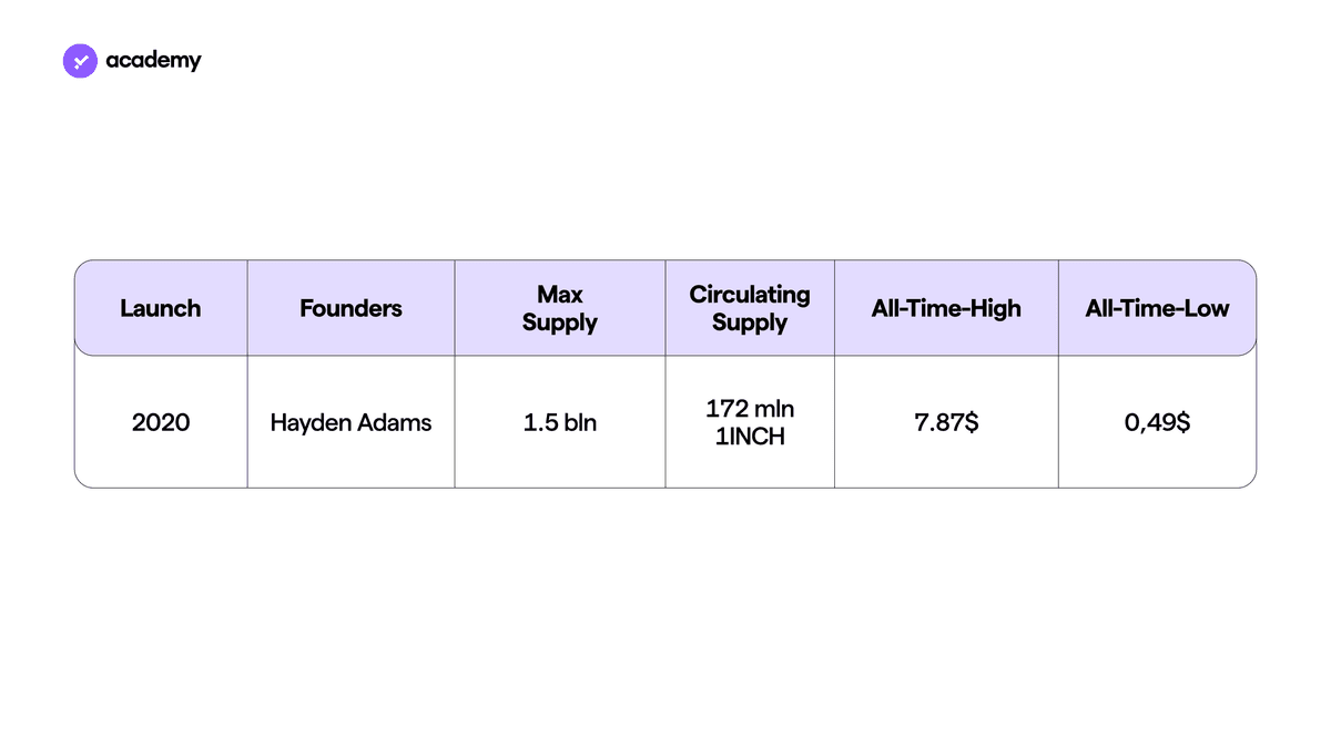 1inch: All Major DEXs in one Aggregator
