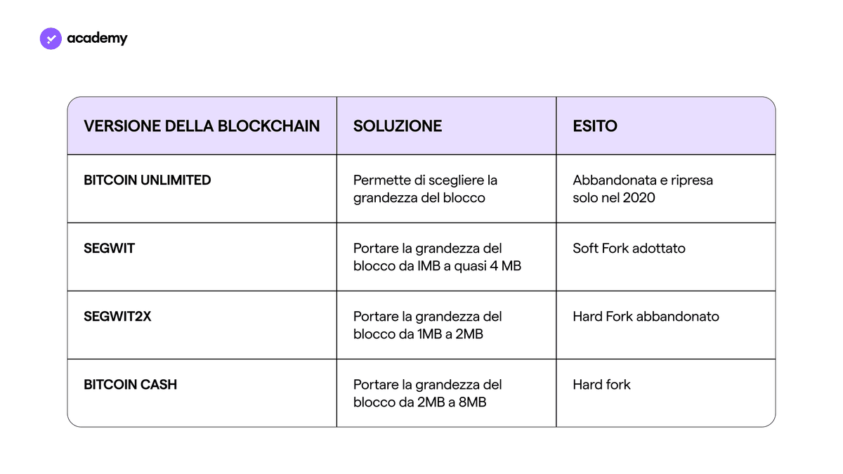 Bitcoin Cash: Cos'è e Come Nasce
