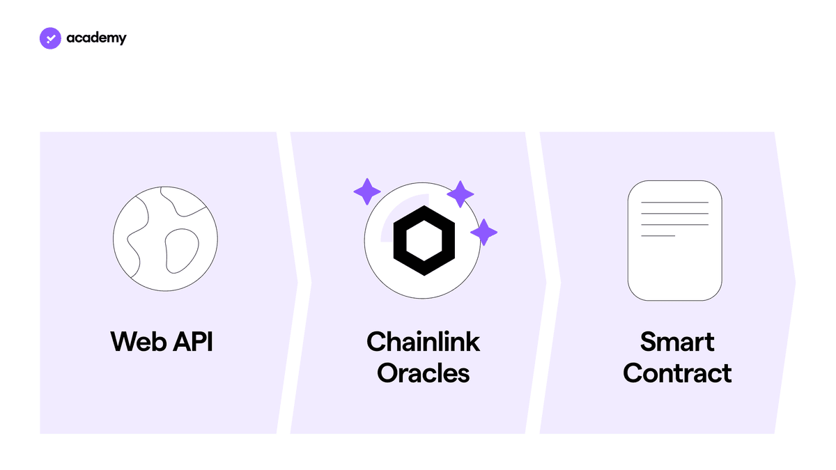 Chainlink e gli Oracoli della DeFi