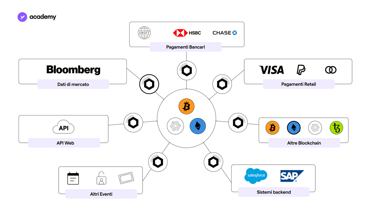 Chainlink e gli Oracoli della DeFi