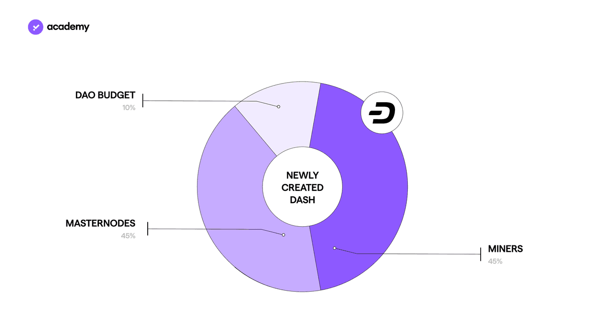 Dash Coin: Blockchain and Web 3.0